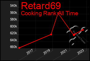 Total Graph of Retard69