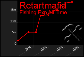 Total Graph of Retartmafia