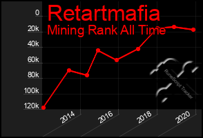 Total Graph of Retartmafia