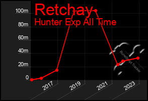 Total Graph of Retchay