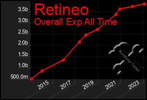 Total Graph of Retineo