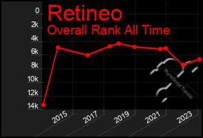 Total Graph of Retineo