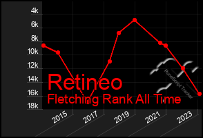 Total Graph of Retineo