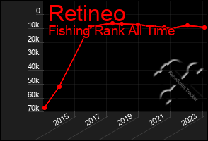 Total Graph of Retineo