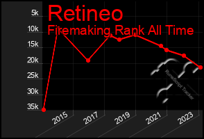 Total Graph of Retineo