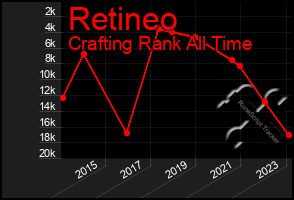 Total Graph of Retineo