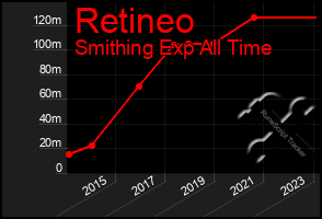 Total Graph of Retineo