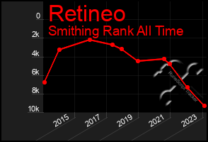 Total Graph of Retineo