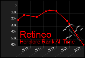 Total Graph of Retineo