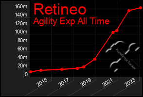 Total Graph of Retineo