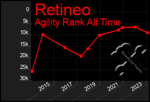 Total Graph of Retineo