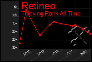 Total Graph of Retineo