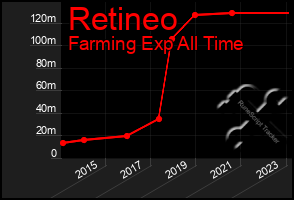 Total Graph of Retineo