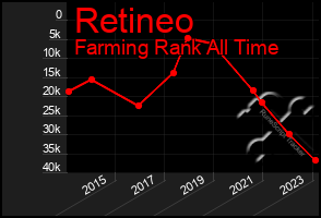 Total Graph of Retineo