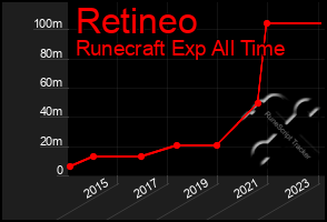 Total Graph of Retineo