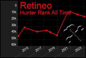 Total Graph of Retineo