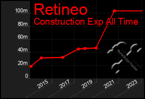 Total Graph of Retineo