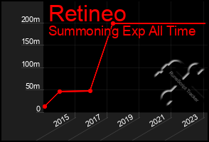 Total Graph of Retineo