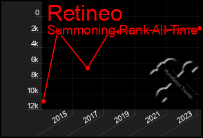 Total Graph of Retineo