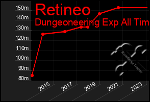 Total Graph of Retineo