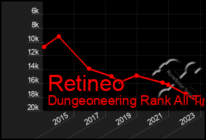 Total Graph of Retineo