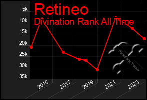 Total Graph of Retineo