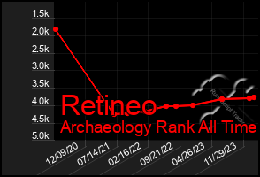 Total Graph of Retineo