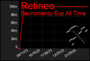 Total Graph of Retineo