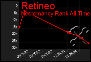 Total Graph of Retineo