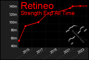 Total Graph of Retineo