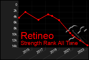 Total Graph of Retineo