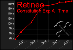 Total Graph of Retineo