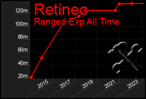 Total Graph of Retineo