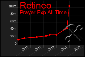 Total Graph of Retineo