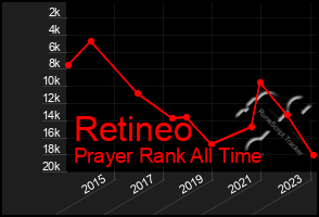 Total Graph of Retineo