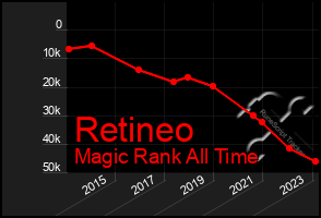 Total Graph of Retineo