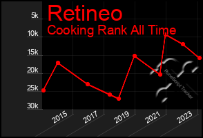 Total Graph of Retineo