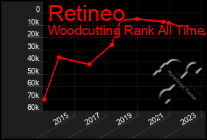 Total Graph of Retineo