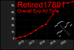 Total Graph of Retired17801