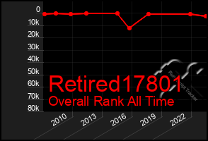 Total Graph of Retired17801