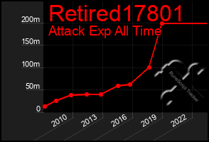 Total Graph of Retired17801