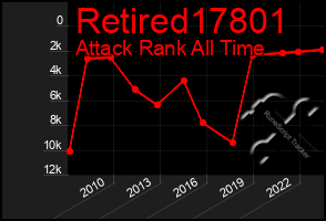 Total Graph of Retired17801