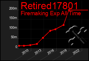 Total Graph of Retired17801