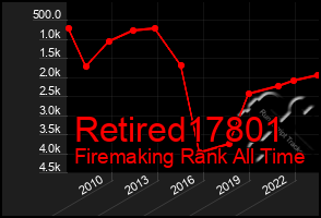 Total Graph of Retired17801