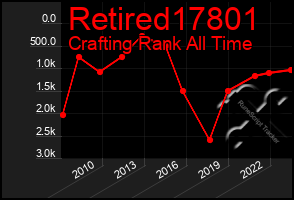 Total Graph of Retired17801