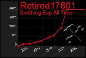 Total Graph of Retired17801