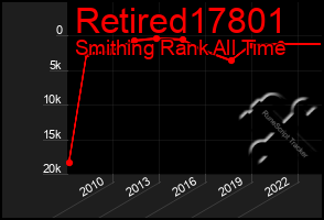 Total Graph of Retired17801