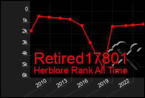 Total Graph of Retired17801