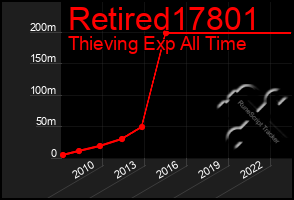 Total Graph of Retired17801