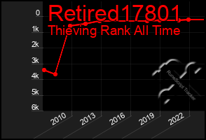 Total Graph of Retired17801